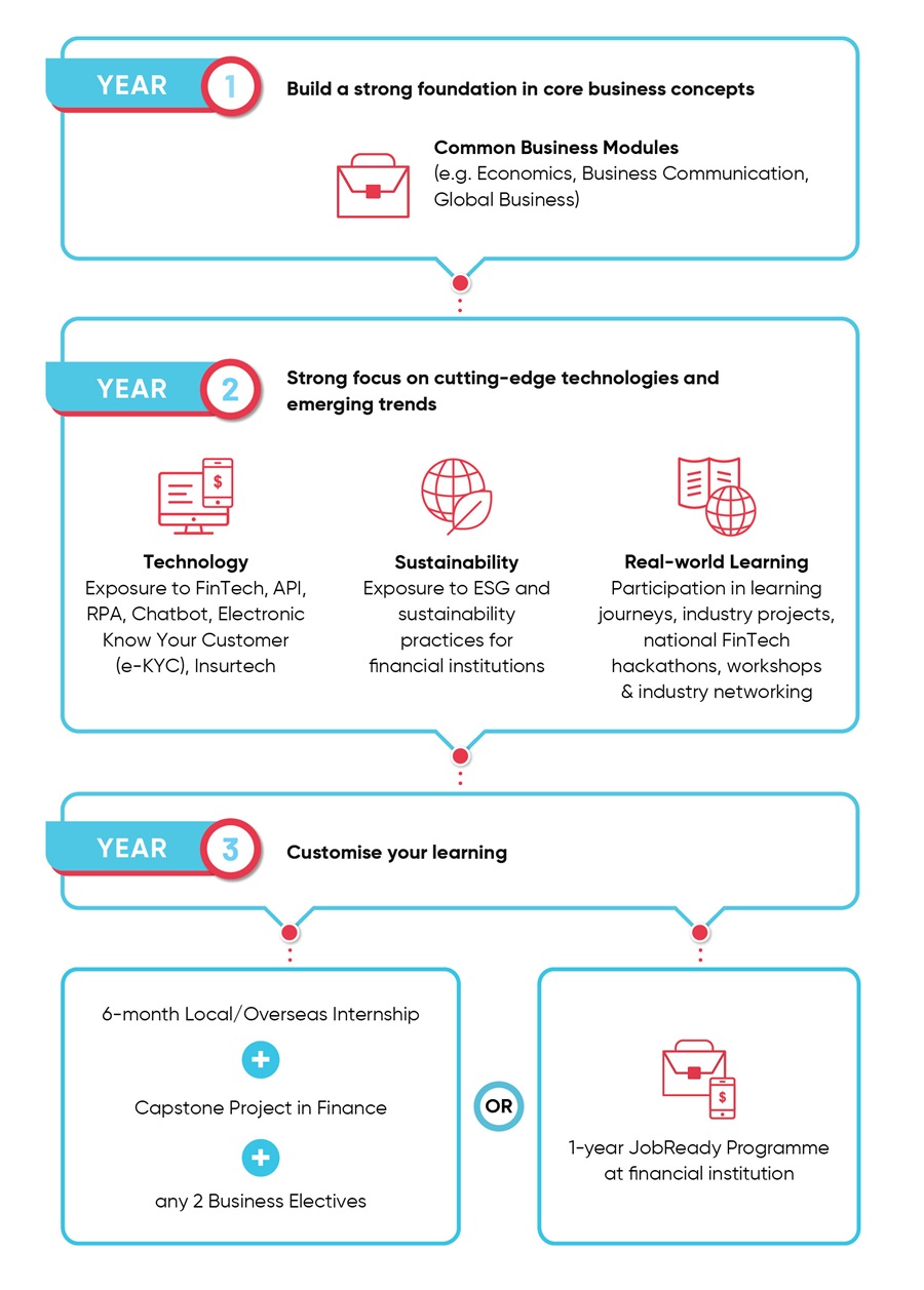 Infographic illustrating BF's learning journey