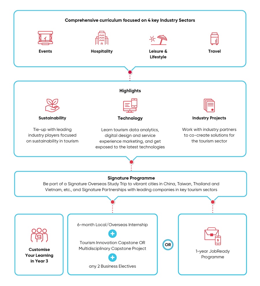 Infographic for Diploma in Tourism & Resort Management (TRM)