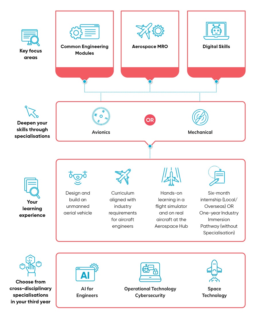 AEG infographic Infographic for Diploma in Aerospace Engineering (AEG)