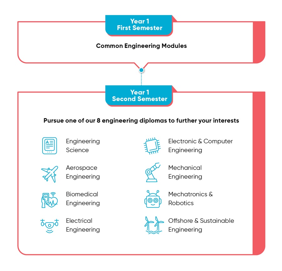 Infographic for Common Engineering Prog (CEP)