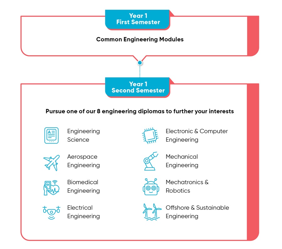 Infographic for Common Engineering Prog (CEP)