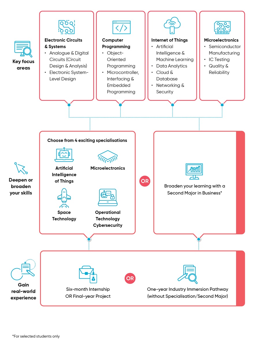 ECE journey ECE journey