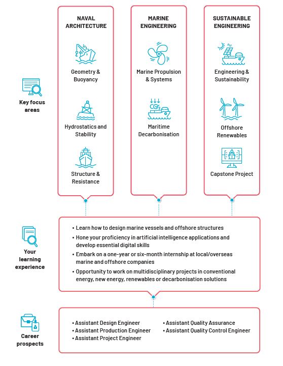 Diploma in Offshore & Sustainable Engineering (N42)