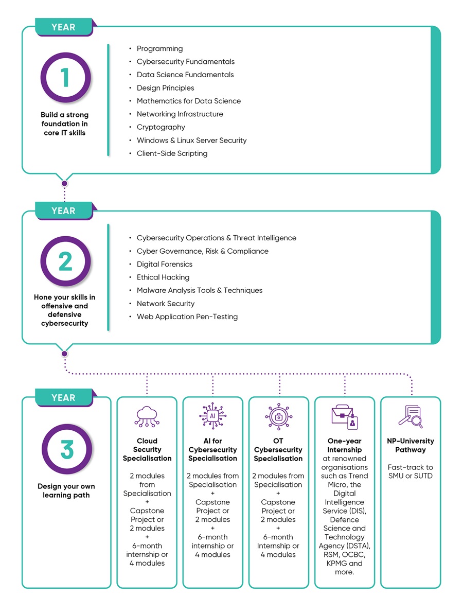 Image of  infographic for Diploma in Cybersecurity & Digital Forensics (CSF)