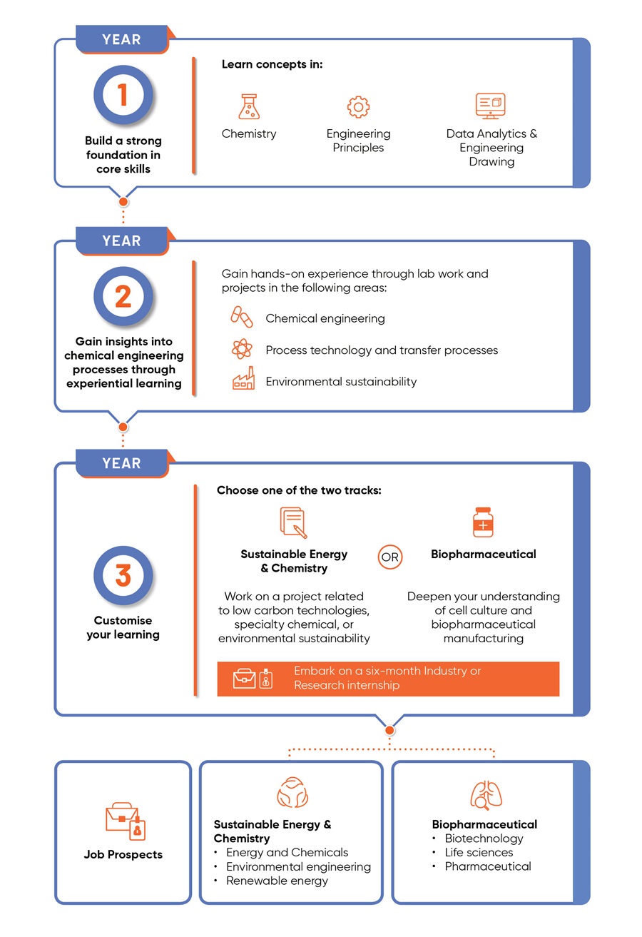 CBE-2024 Infographic for Diploma in Chemical & Biomolecular Engineering