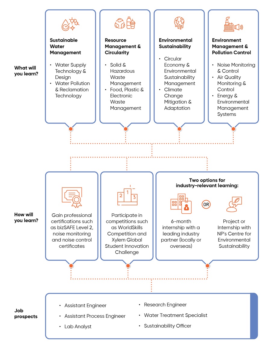 EWT-2024 Infographic for Diploma in Environmental & Water Technology